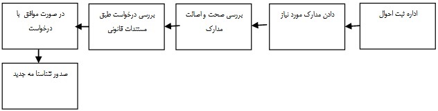 نحوه عوض کردن (تغییر) نام و نام خانوادگی (فامیلی) +هزینه