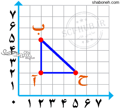 ریاضی ششم درس محور های مختصات