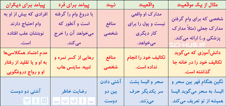 جواب گفت و گو کنید درس حکایت راستی تفکر هفتم