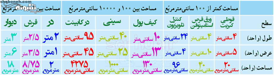 جواب تمرین صفحه ۹۲ ریاضی ششم فصل پنجم