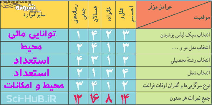 جواب فعالیت تکمیلی در کلاس صفحه 106 تفکر هفتم