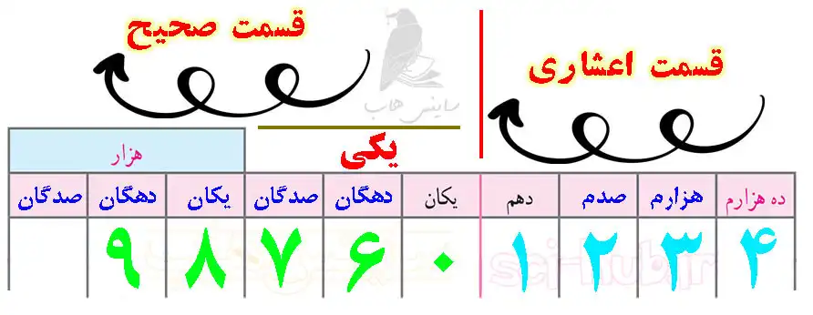 جواب تمرینات فصل سوم ریاضی ششم اعداد اعشاری (اول تا اخر)