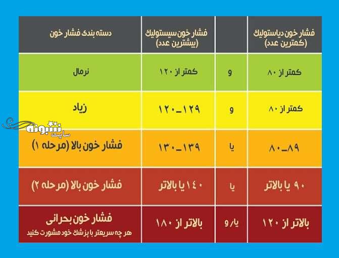 فشار خون بالا چنده و فشار خون پایین چنده ؟ +روش های درمان