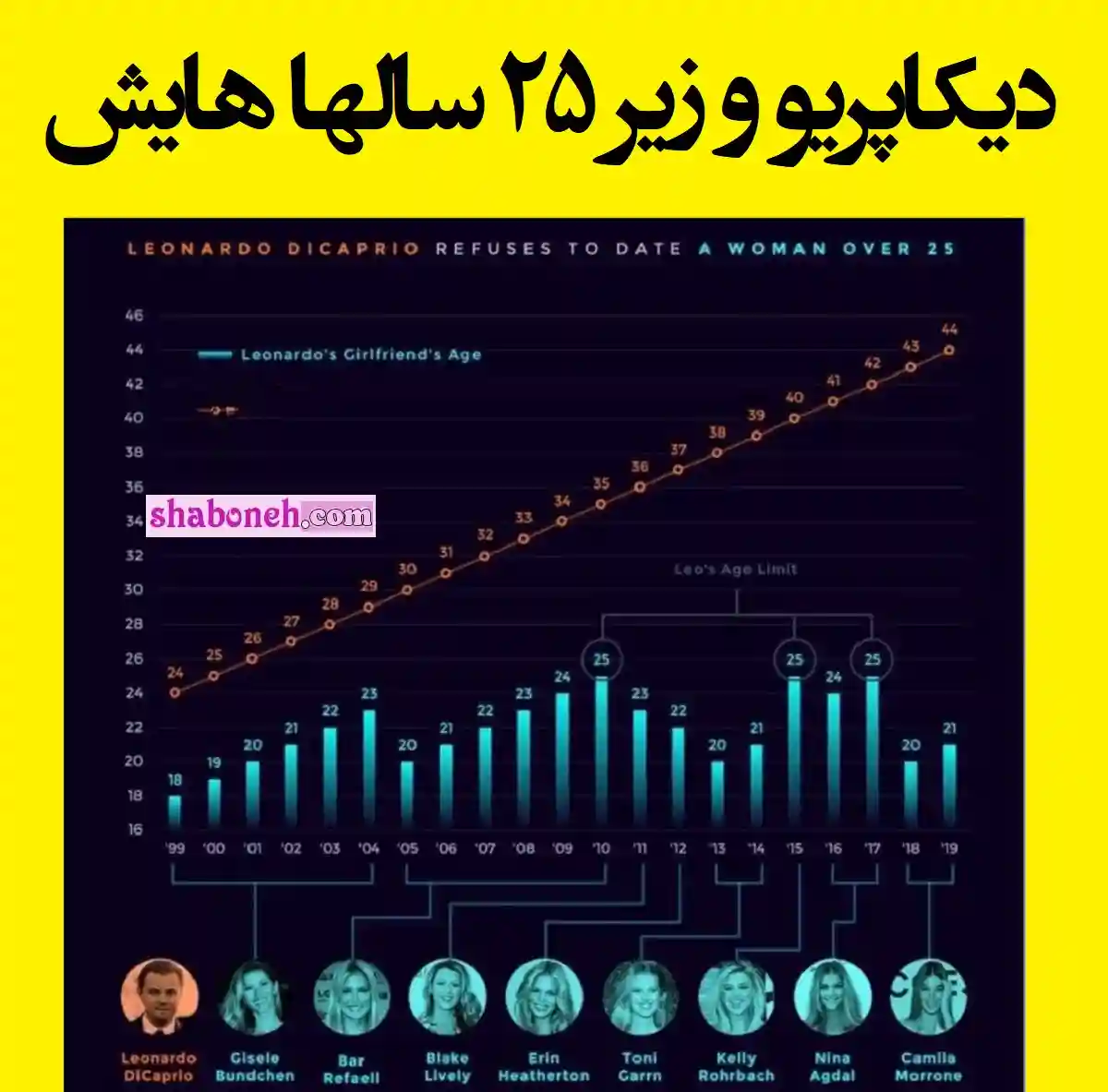 لئوناردو دیکاپریو و دوست دختران زیر 25 ساله اش +اسامی و عکس