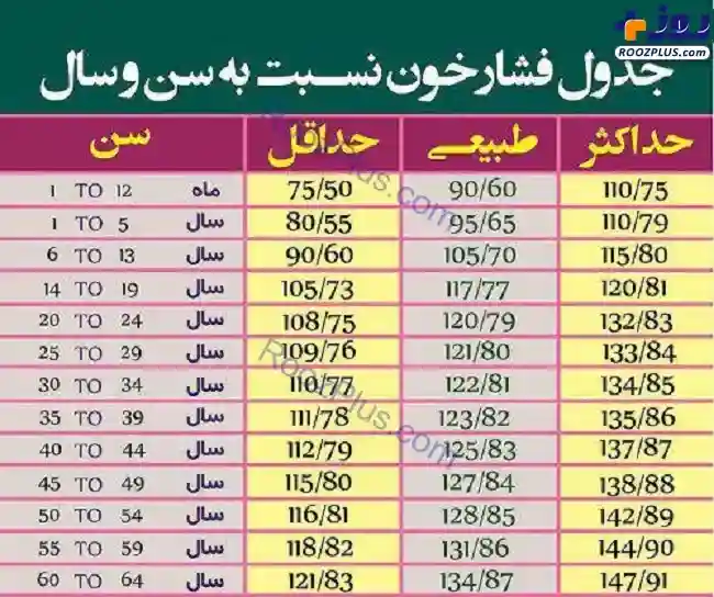 فشار خون پایین چند است فشار 11 و 10 و 9 و 8  با درمان در منزل چی بخوریم؟