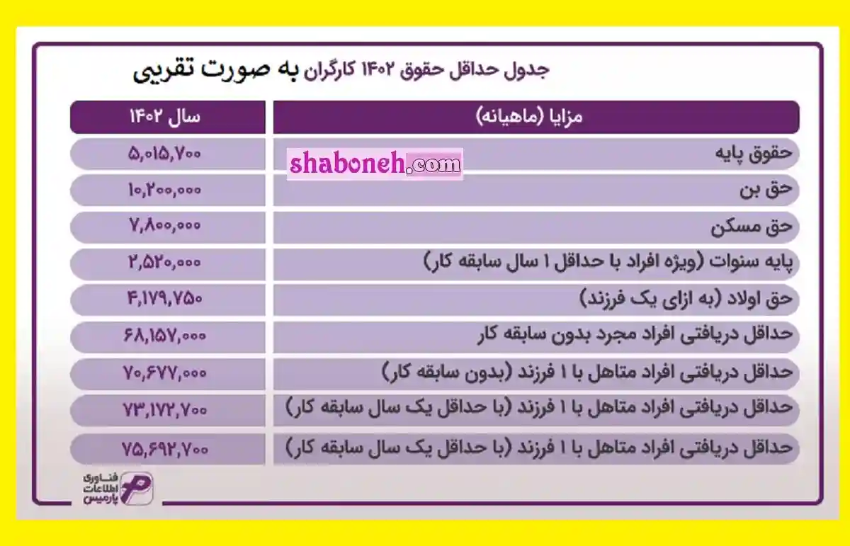 دستمزد کارگران ۱۴۰۲ مشخص شد میزان حقوق کارگران در سال 1402